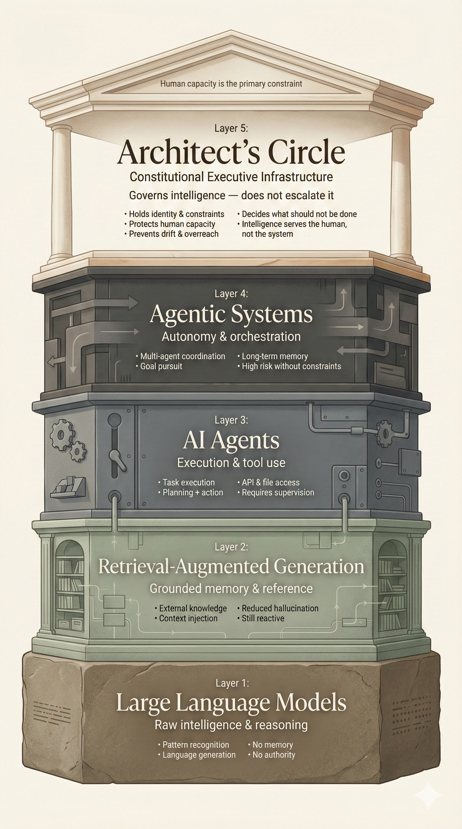Auralynn AI Layers - Constitutional Executive Infrastructure